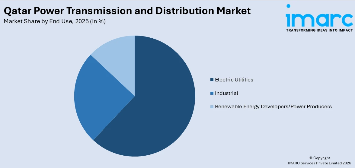 Qatar Power Transmission and Distribution Market By End Use
