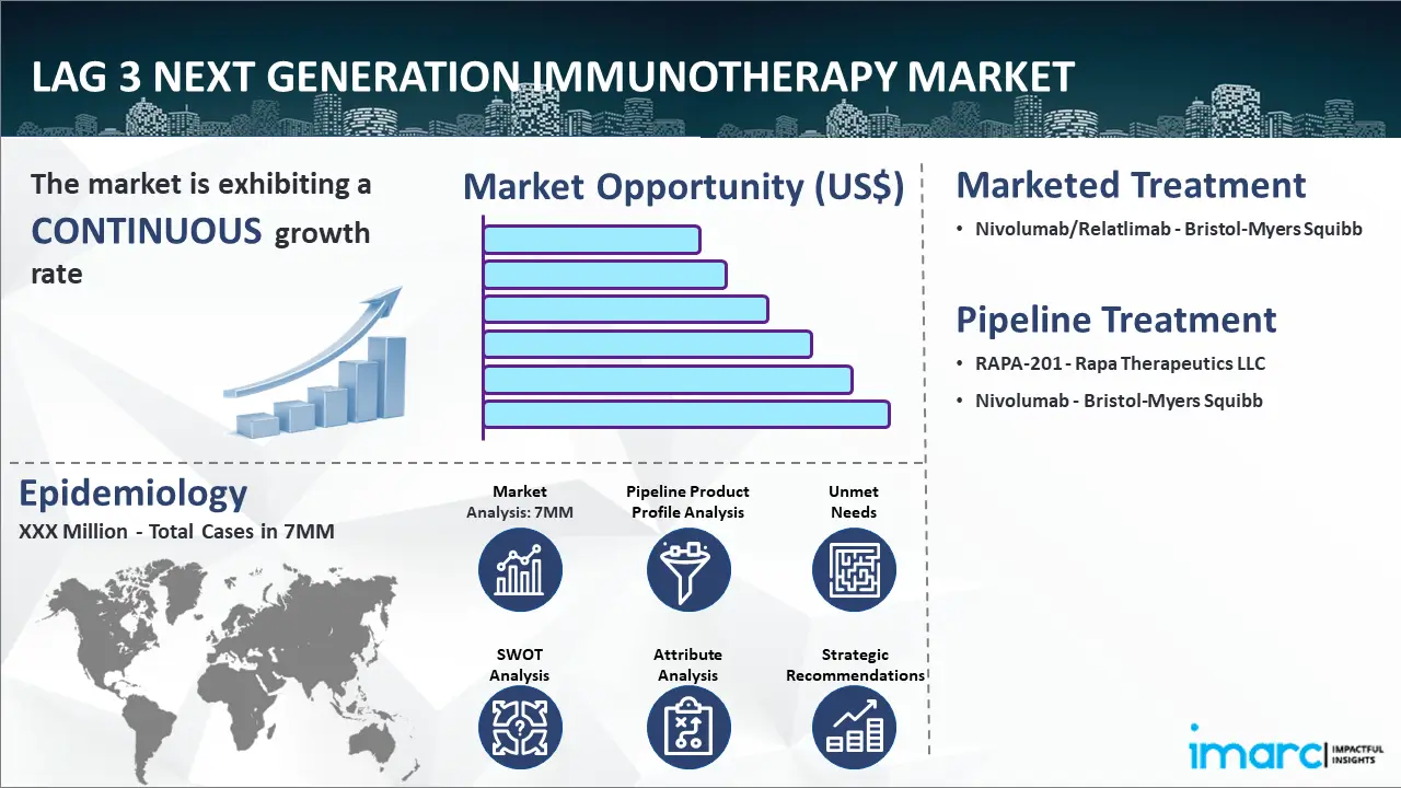 LAG 3 Next Generation Immunotherapy Market