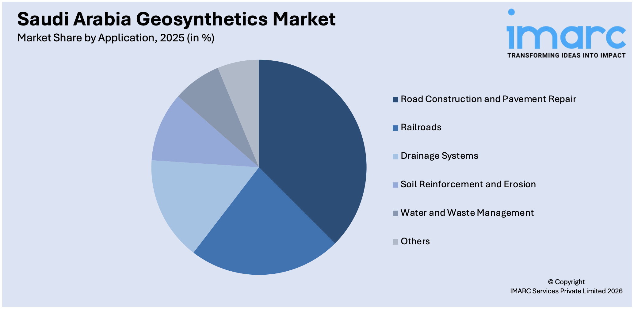 Saudi Arabia Geosynthetics Market By Application