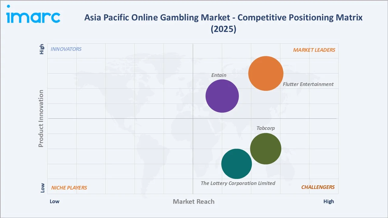 Asia Pacific Online Gambling Market By Competitive Landscape