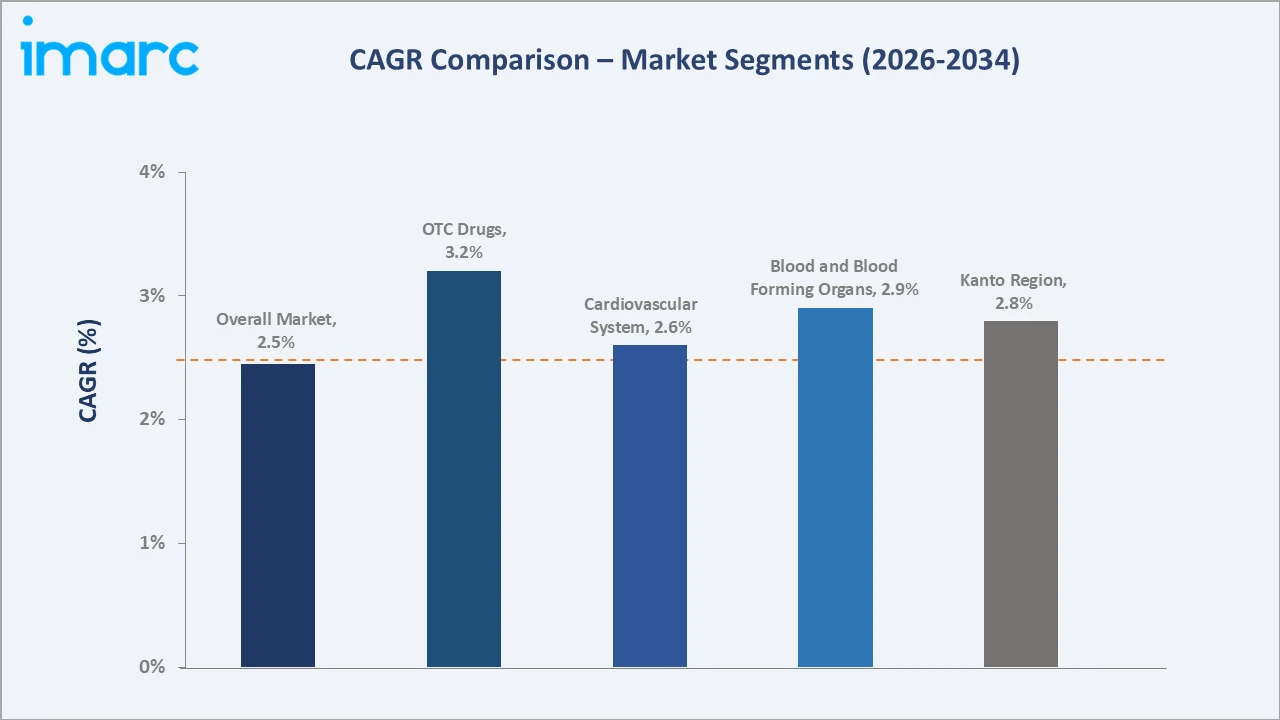 Japan Pharmaceutical Market CAGR Comparison