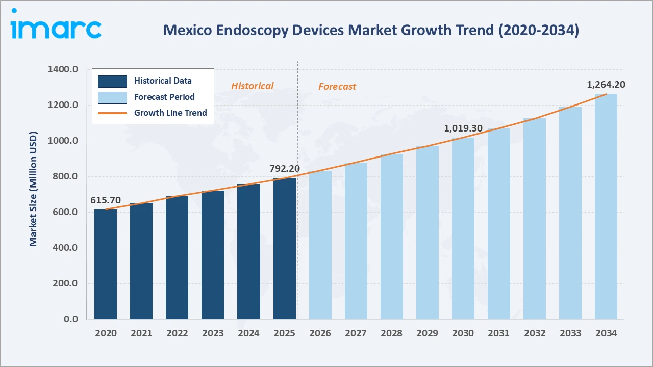 Mexico Endoscopy Devices Market Growth Trend