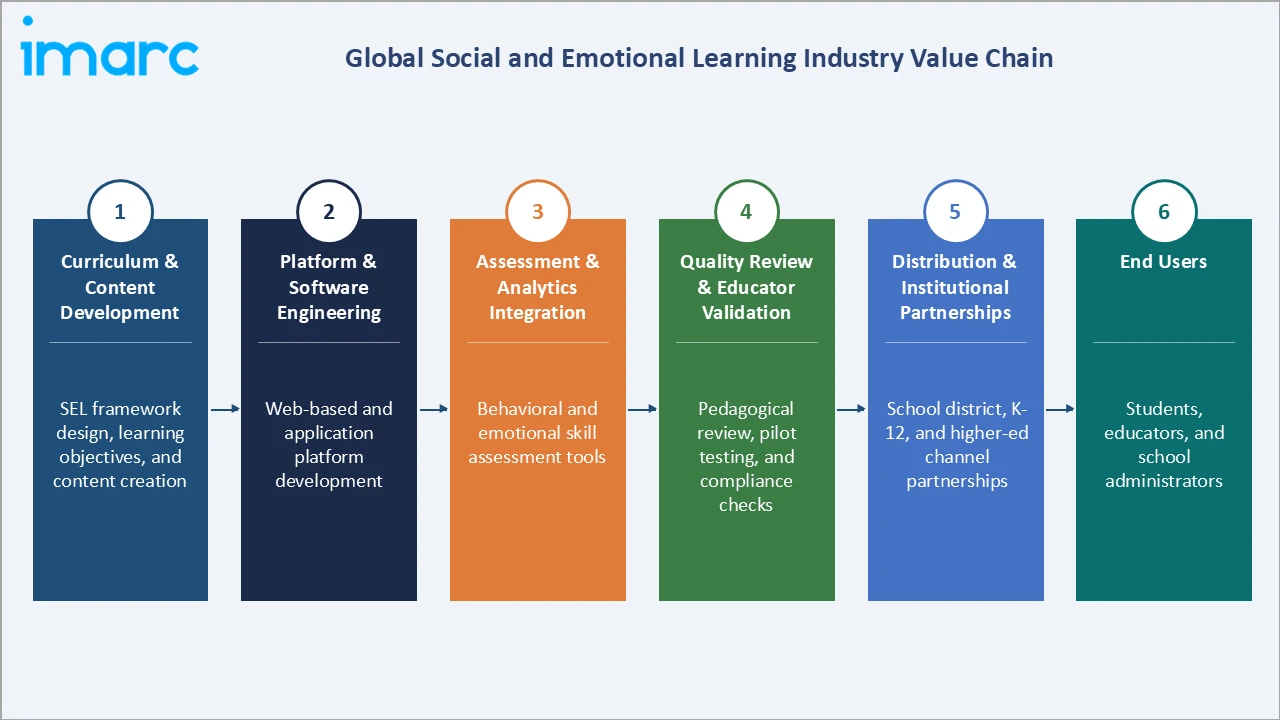 Social and Emotional Learning Market Industry Value Chain