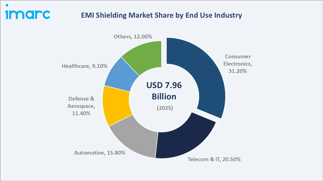 EMI Shielding Market By End Use Industry
