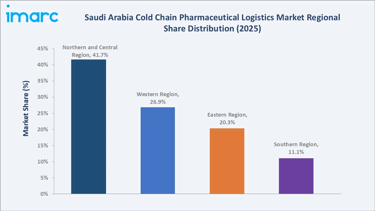 Saudi Arabia Cold Chain Pharmaceutical Logistics Market By Region
