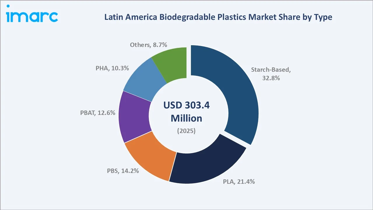 Latin America Biodegradable Plastics Market By Type