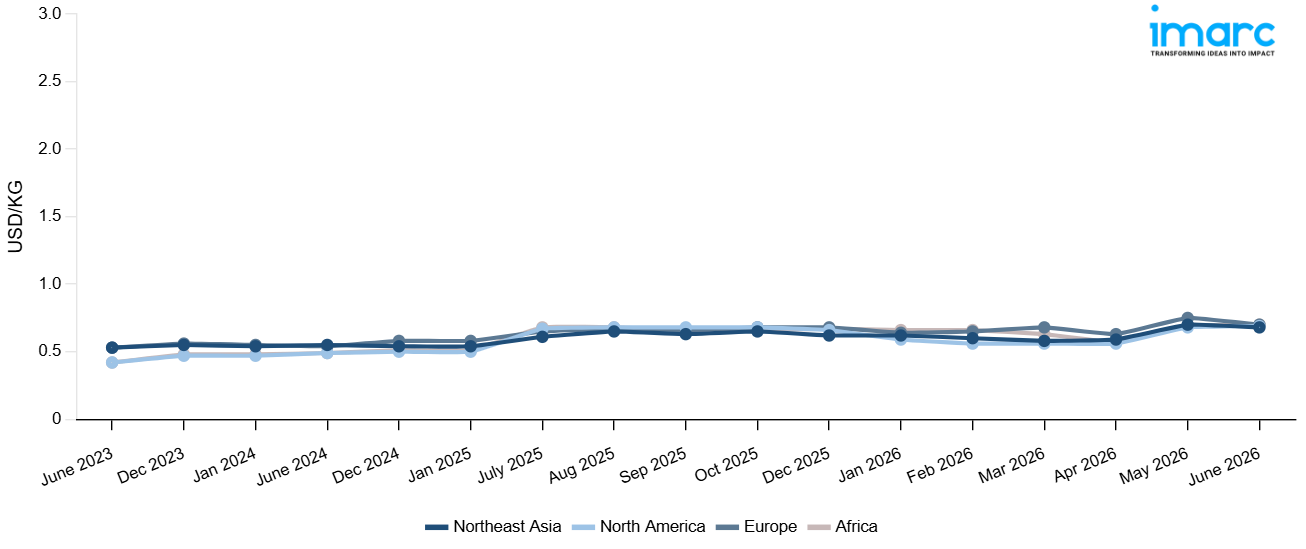 Line Chart