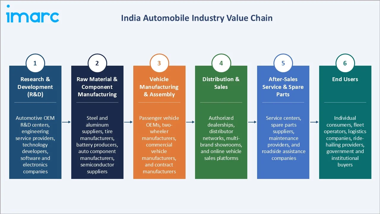 India Automobile Market Industry Value Chain