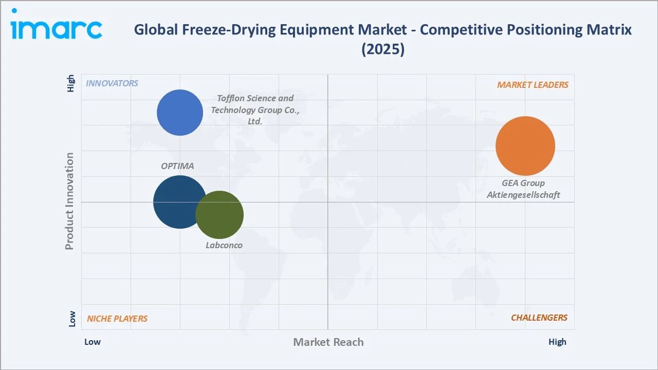 Freeze-Drying Equipment Market By Competitive Landscape