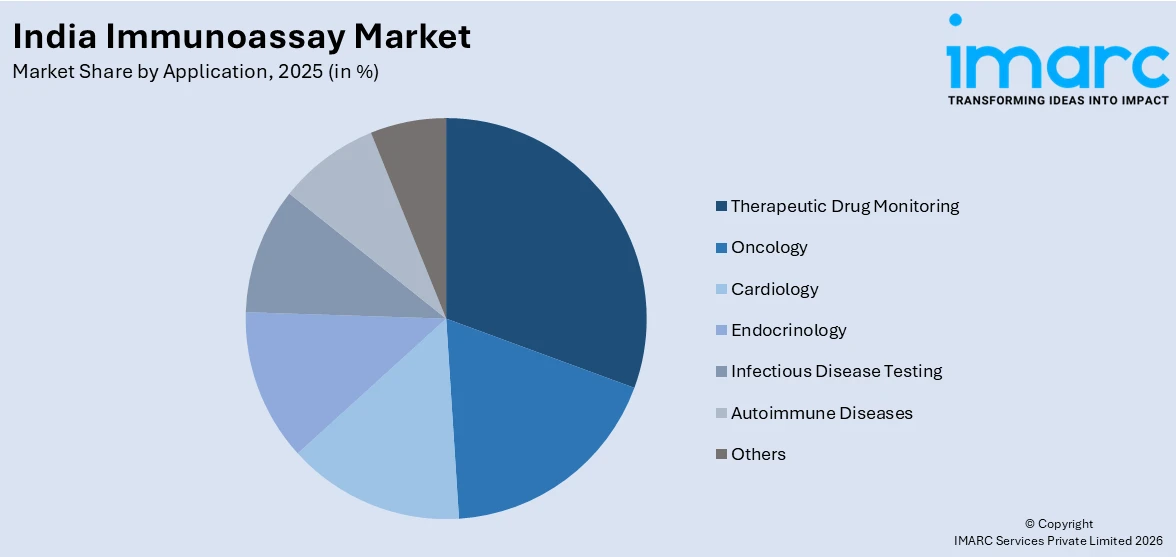 India Immunoassay Market By Application