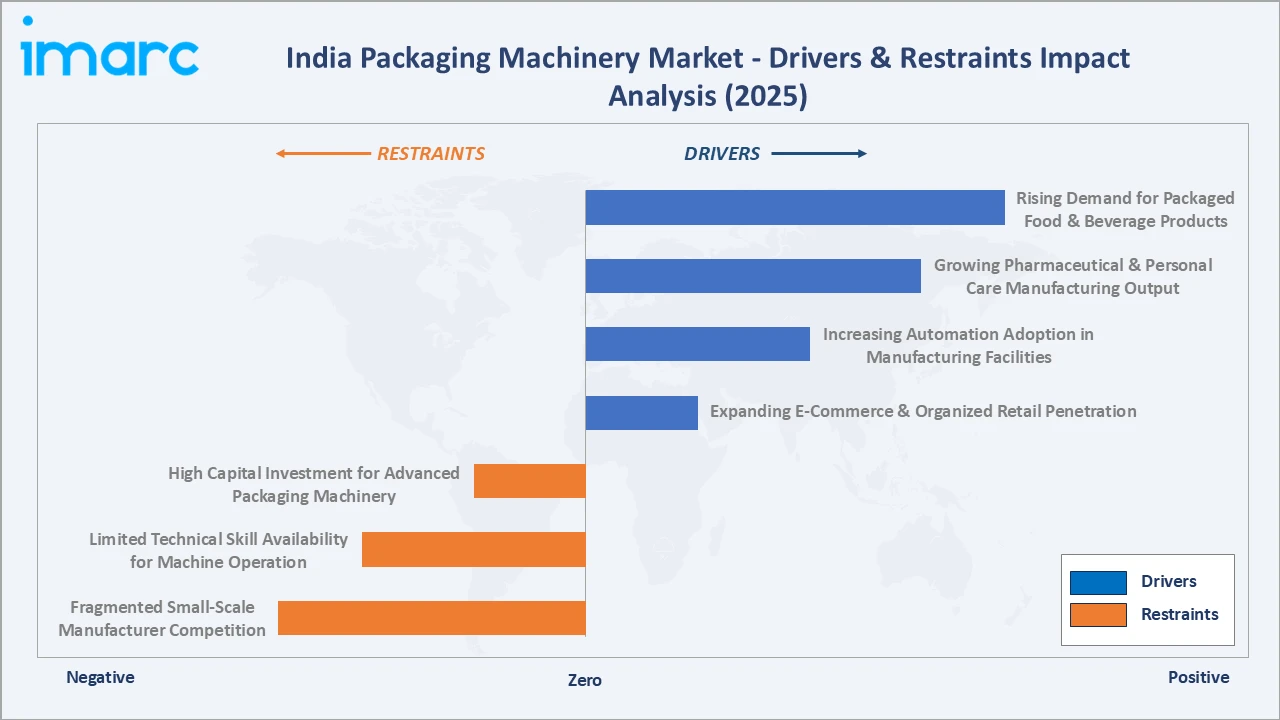 India Packaging Machinery Market Drivers & Restraints