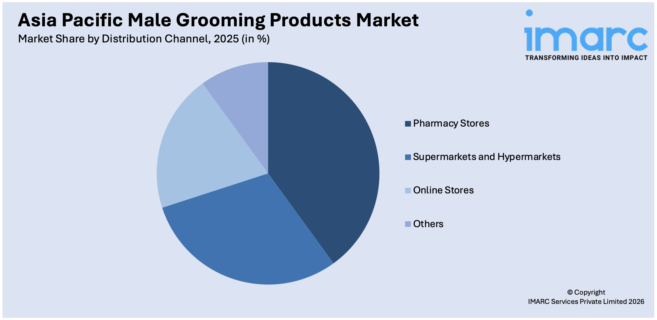 Asia Pacific Male Grooming Products Market By Distribution Channel
