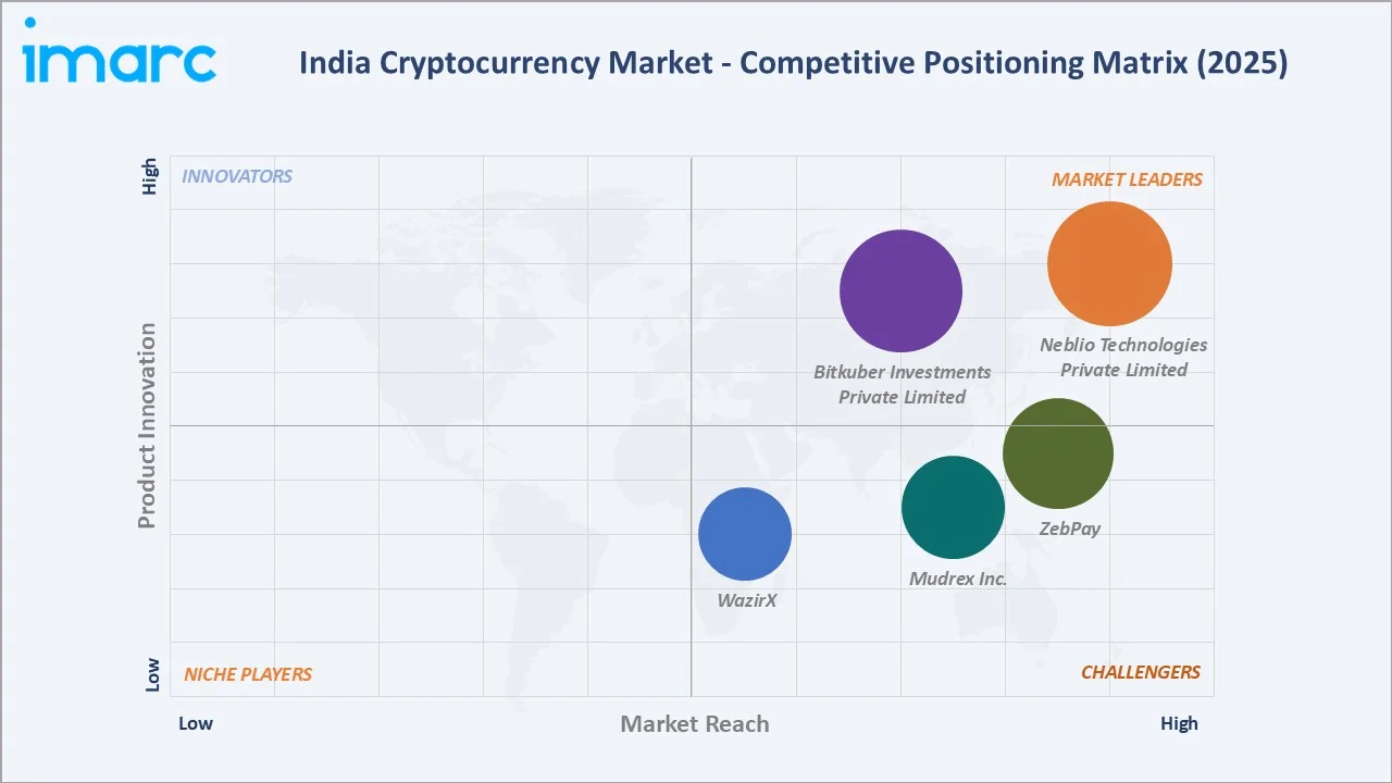 India Cryptocurrency Market By Competitive Landscape