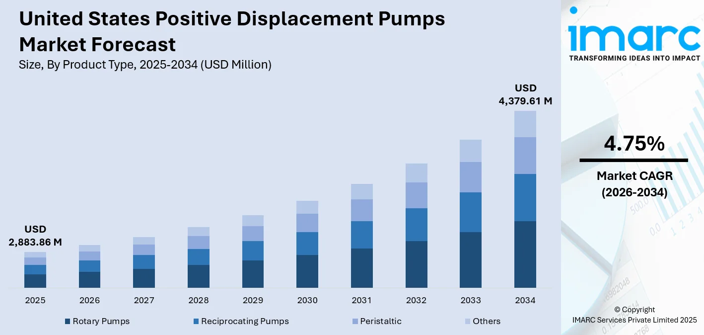 United States Positive Displacement Pumps Market Size