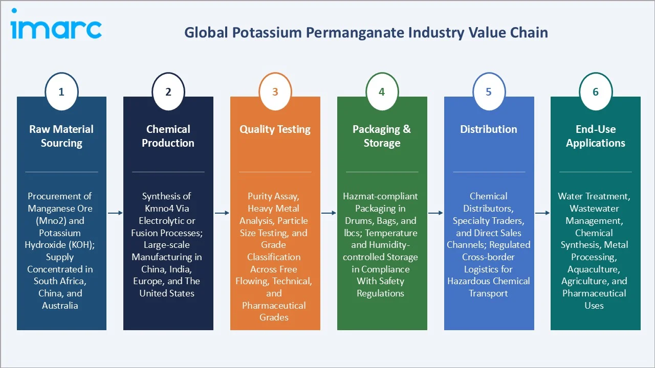 Potassium Permanganate Industry Value Chain
