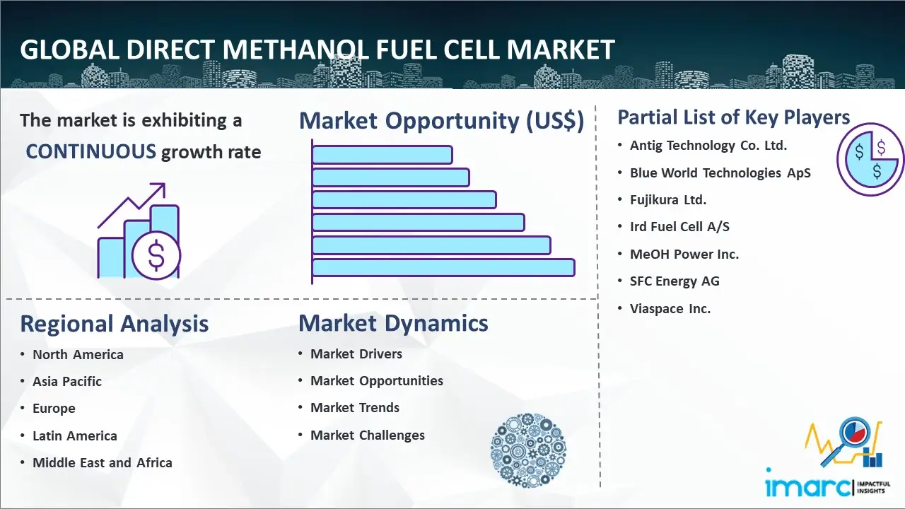 Global Direct Methanol Fuel Cell Market