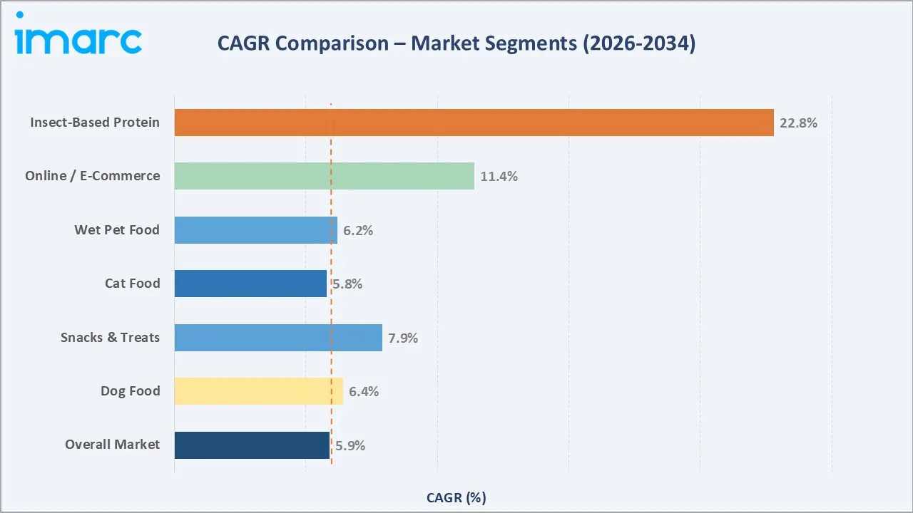 Europe Pet Food Market CAGR Comparison