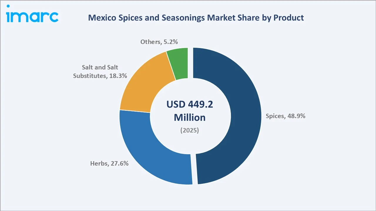 Mexico Spices and Seasonings Market By Product