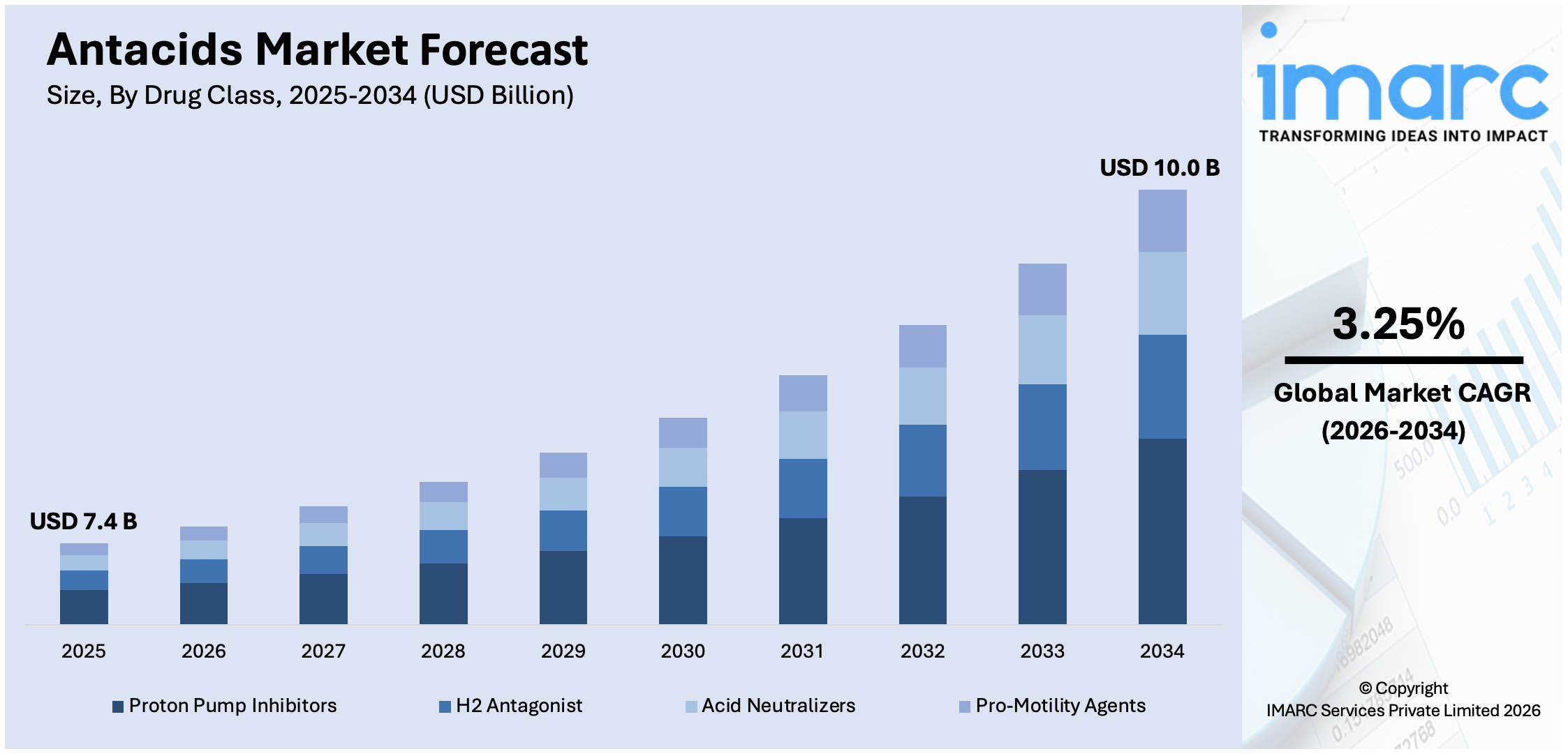 Antacids Market Size