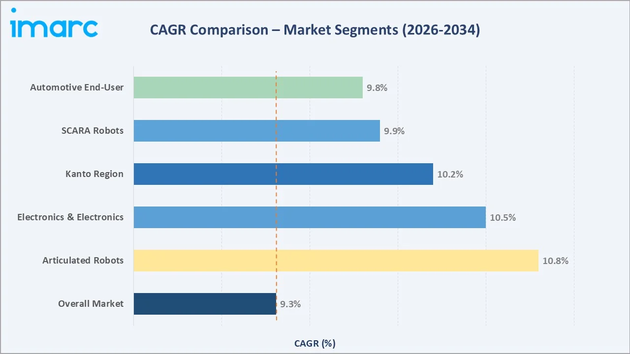 Japan Industrial Robotics Market CAGR Comparison