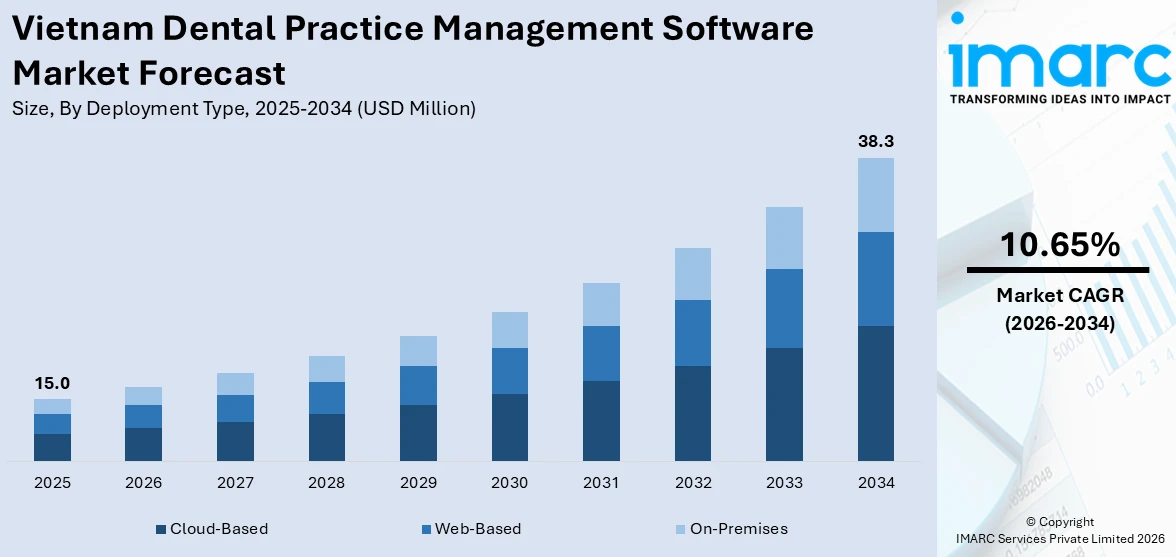 Vietnam Dental Practice Management Software Market Size