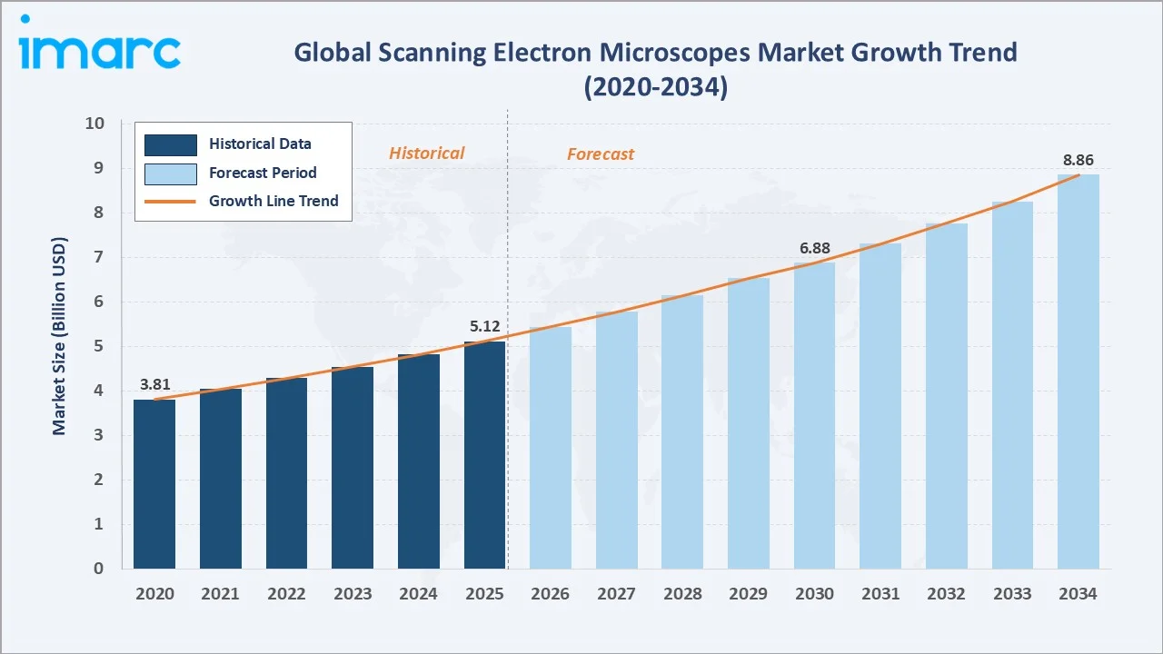 Scanning Electron Microscopes Market Growth Trend