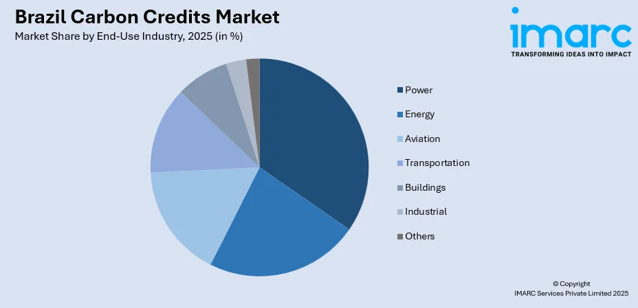 Brazil Carbon Credits Market By End-Use Industry