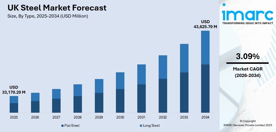 UK Steel Market Size