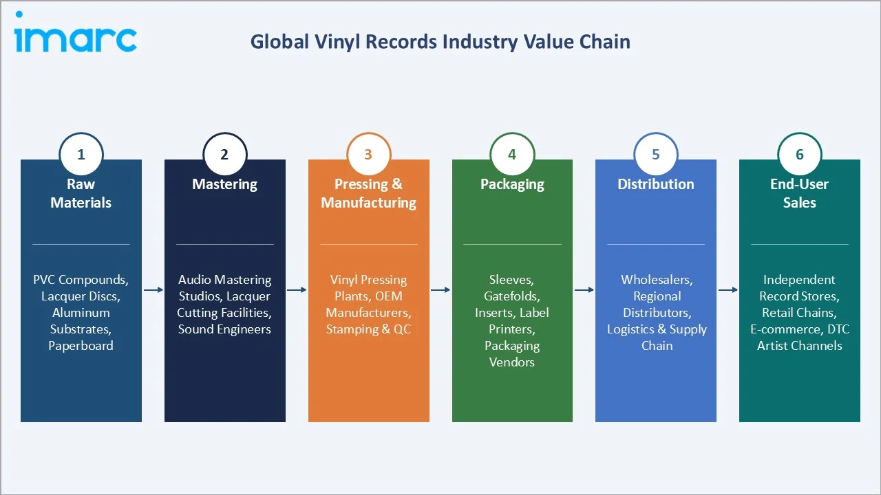 Vinyl Record Market Industry Value Chain