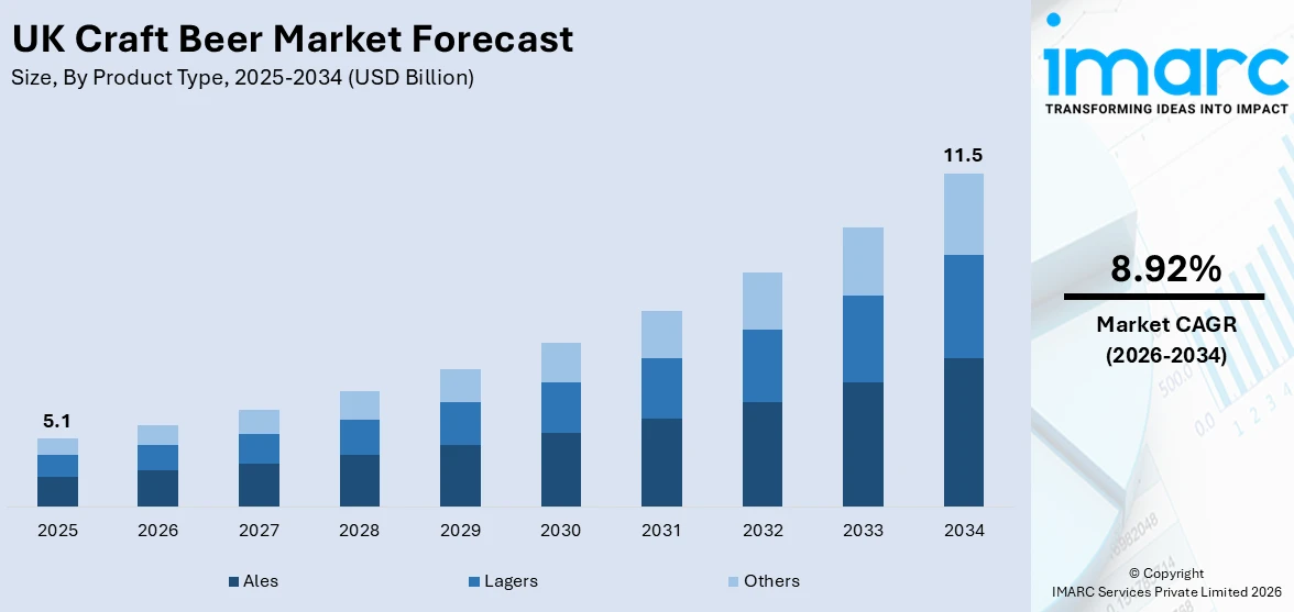 UK Craft Beer Market Size