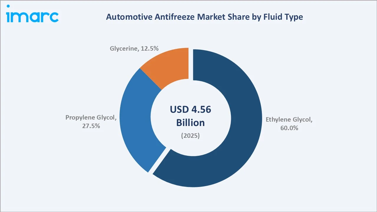 Automotive Antifreeze Market by Fluid Type