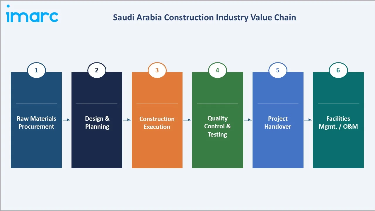 Saudi Arabia Construction Market Industry Value Chain