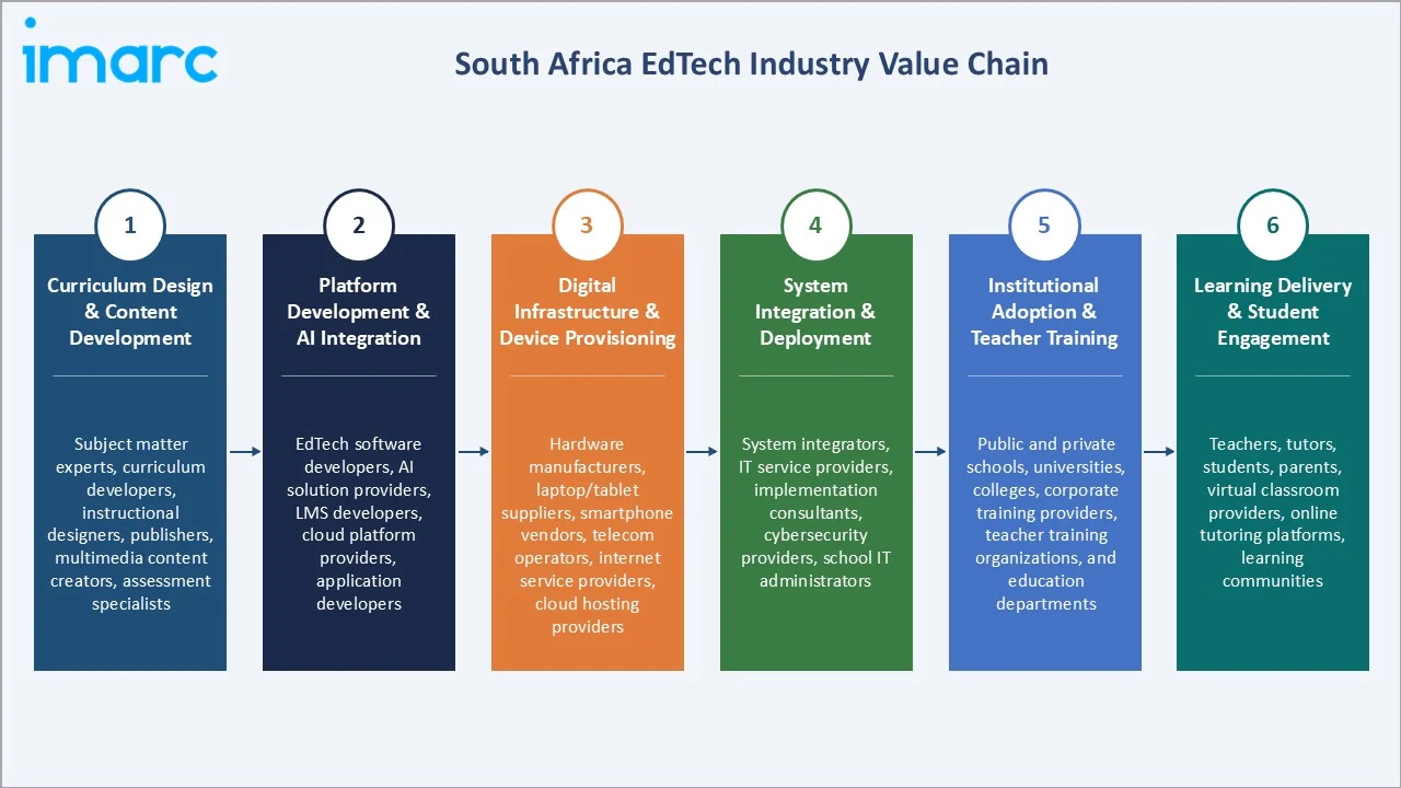 South Africa EdTech Market Industry Value Chain