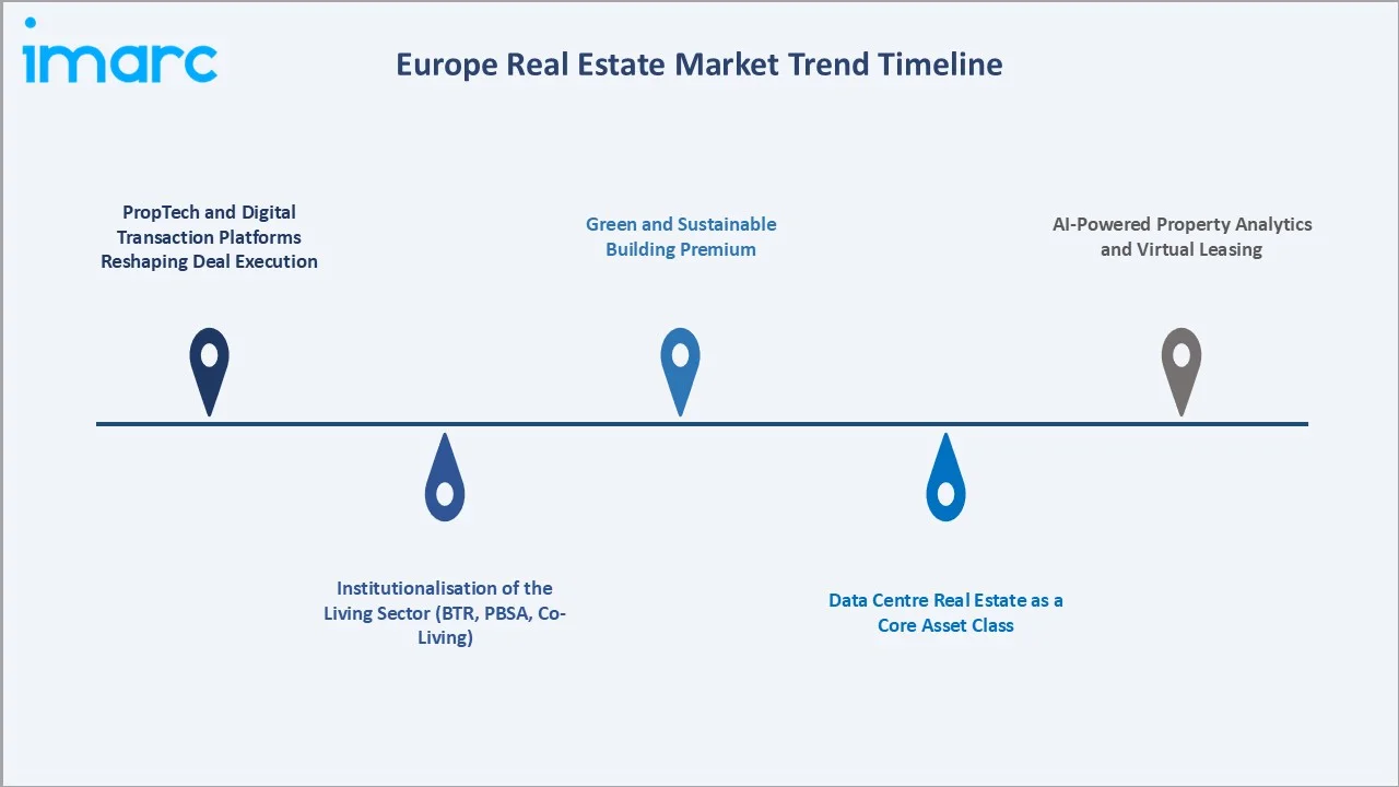 Europe Real Estate Market Trends