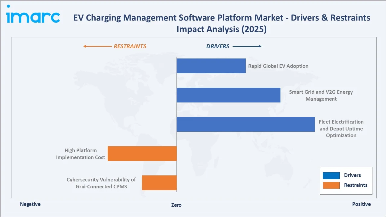 EV Charging Management Software Platform Market Drivers & Restraints
