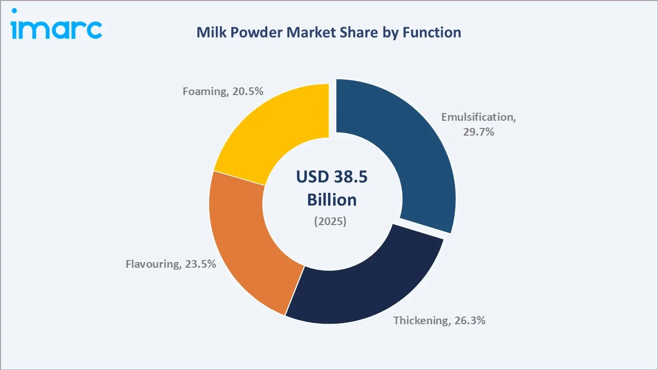Milk Powder Market By Function
