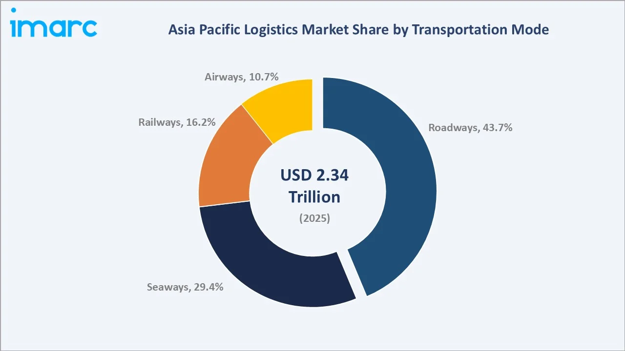 Asia Pacific Logistics Market By Transportation Mode