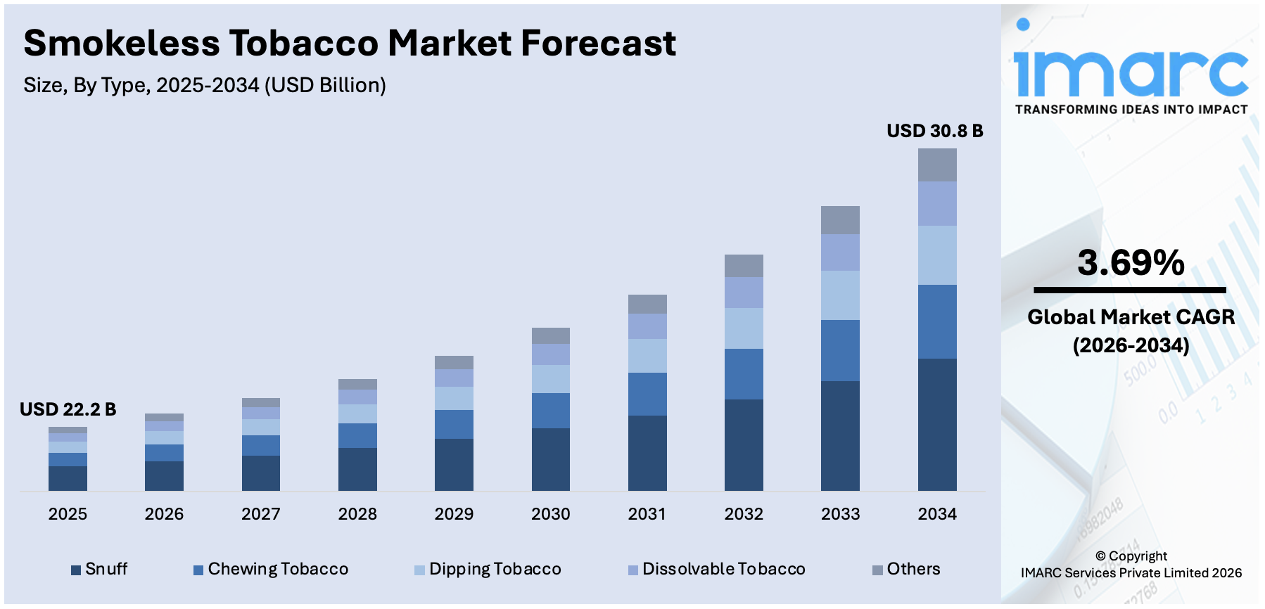 Smokeless Tobacco Market Size