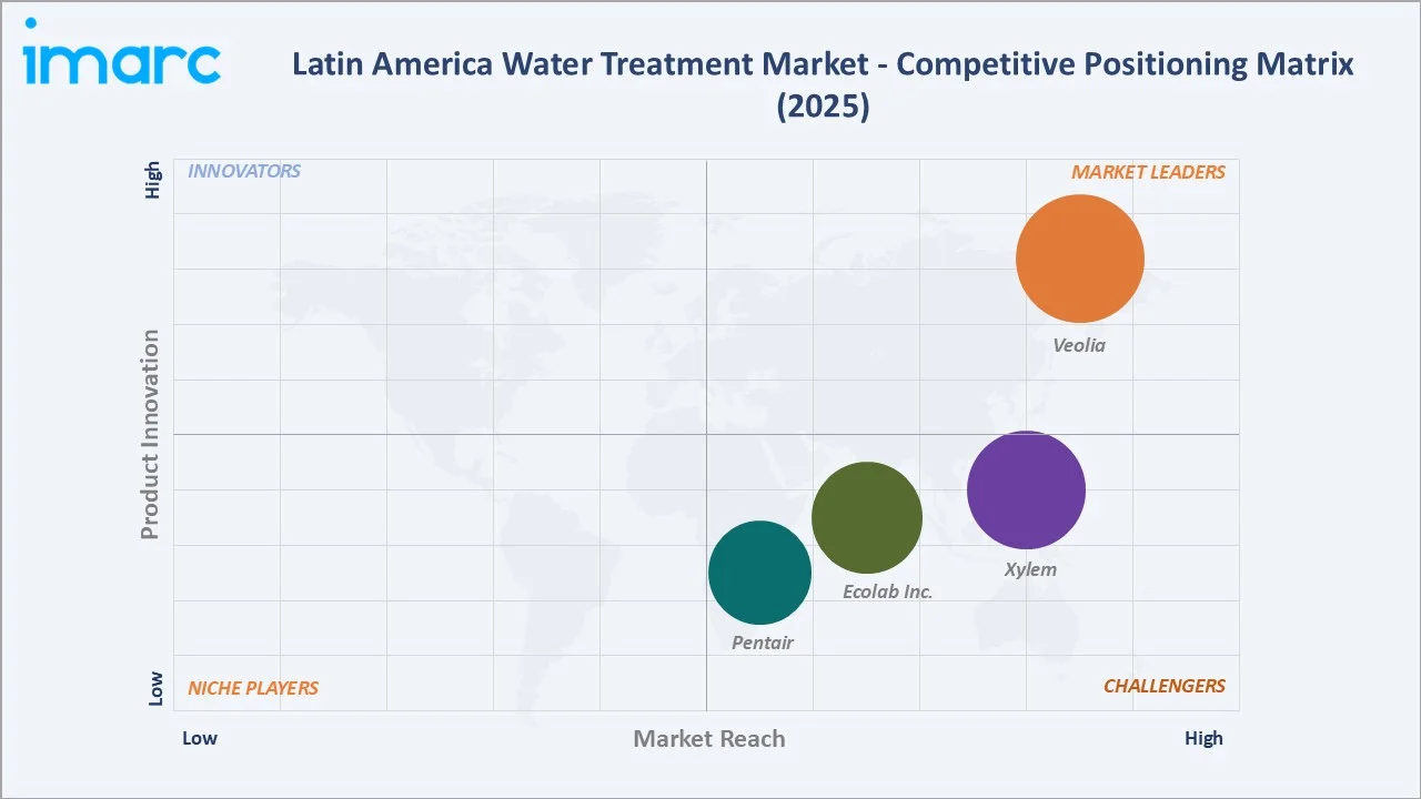 Latin America Water Treatment Market By Competitive Landscape