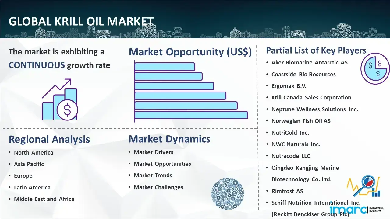 Global Krill Oil Market Report
