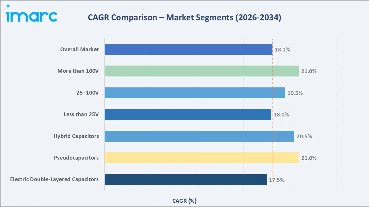 Supercapacitor Market CAGR Comparison