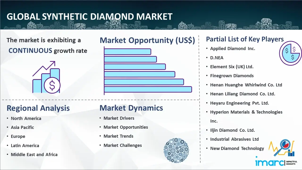Global Synthetic Diamond Market