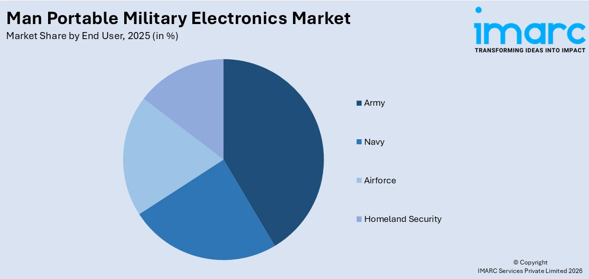 Man Portable Military Electronics Market by End User