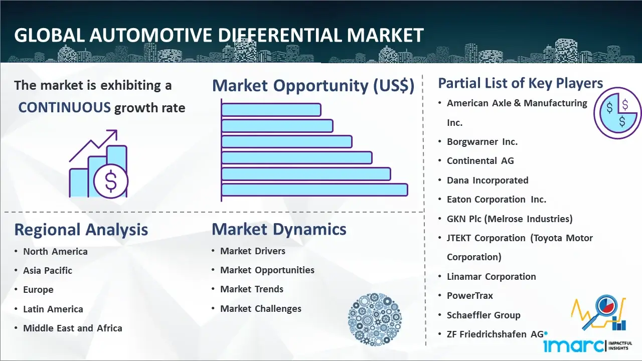 Mercado global de diferenciales automotrices