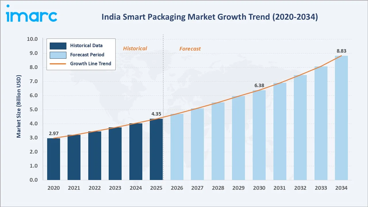 India Smart Packaging Market Growth Trend
