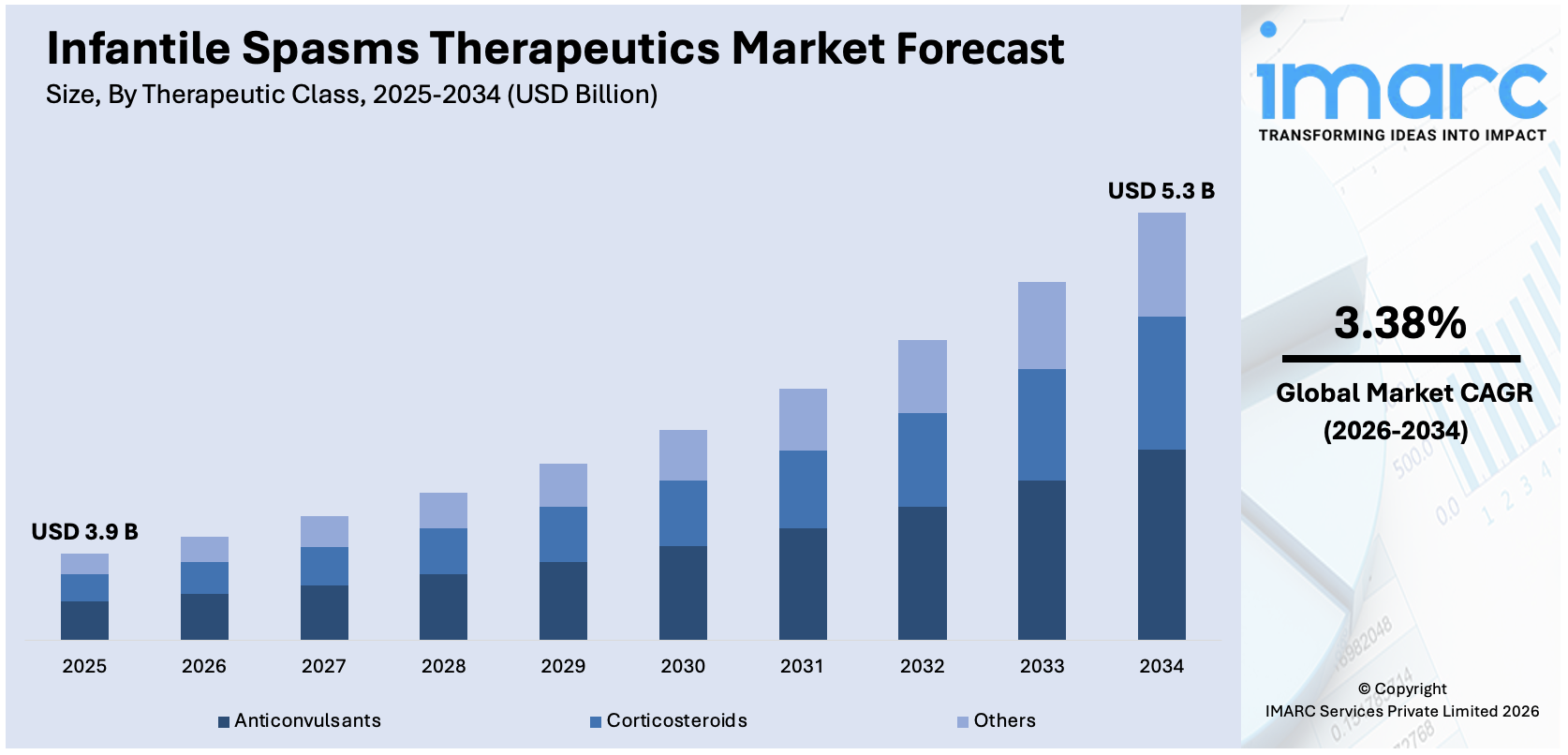 Infantile Spasms Therapeutics Market Size