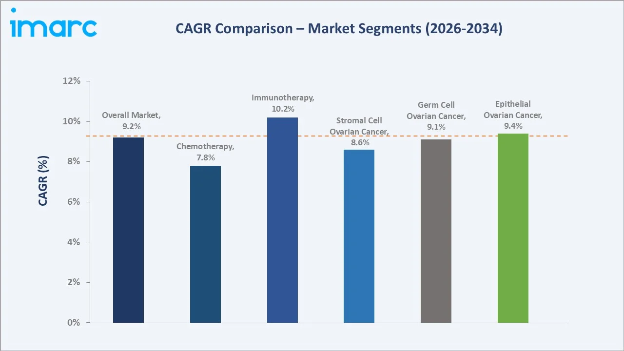 Ovarian Cancer Market CAGR Comparison