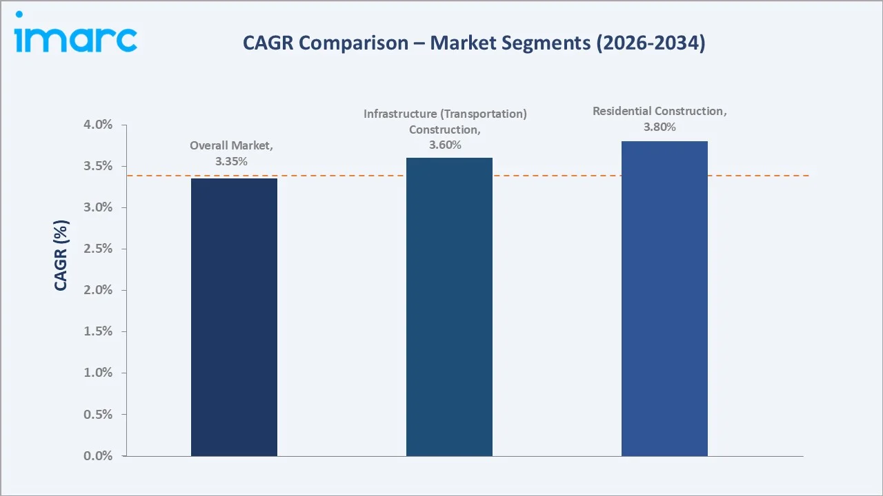 Argentina Construction Market CAGR Comparison