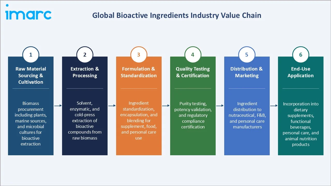 Bioactive Ingredients Market Industry Value Chain