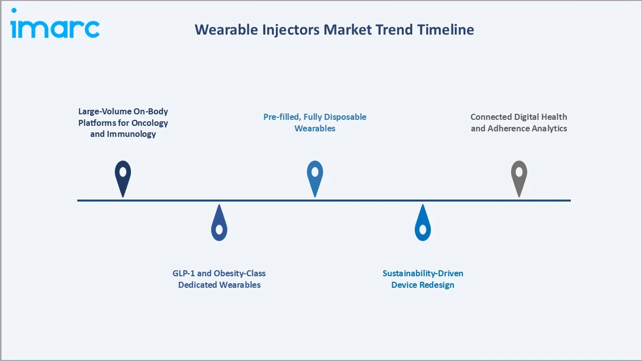 Wearable Injectors Market Trend Timeline